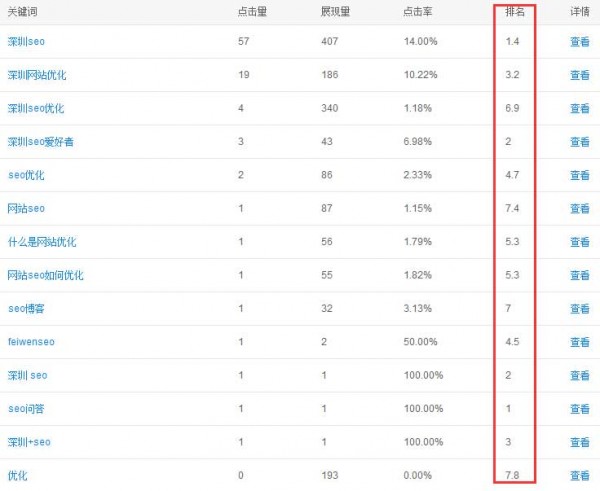 百度站长工具上的搜索关键词排名详解